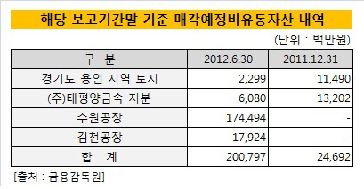 아모레퍼시픽_매각예정자산