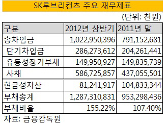 SK루브리컨츠 재무제표