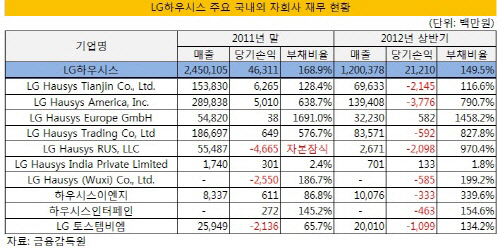 LG하우시스 자회사 실적