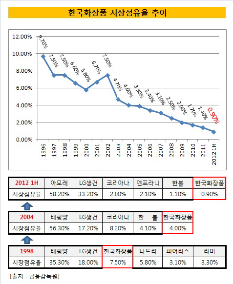 한국화장품 시장점유율 추이