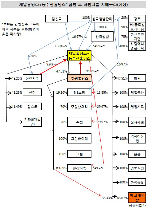 제일홀딩스 농수산홀딩스 합병 후 하림그룹 지배구조 변화