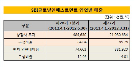 sbi글로벌_영업별매출