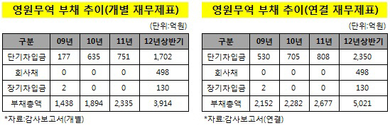 영원무역 부채 추이