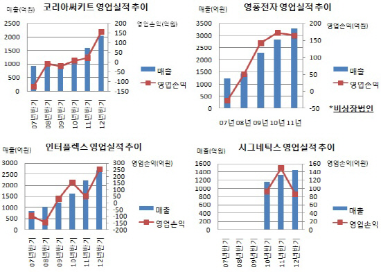 영풍그룹 전자계열 4사 영업실적 추이