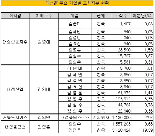 대성그룹 교차지분 현황