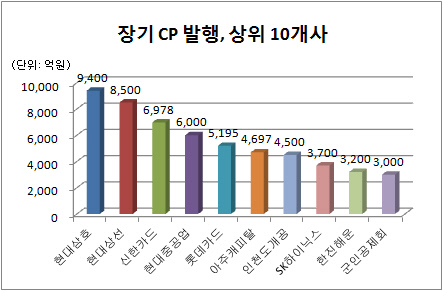 장기 CP 상위 10개사