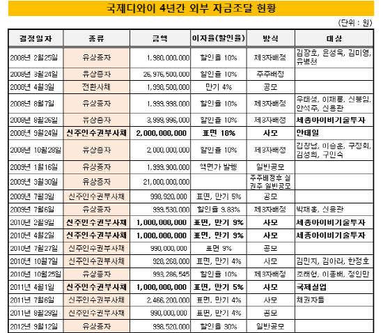 국제디와이_자금조달