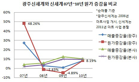 광주신세계와 신세계 원가증감율 비교