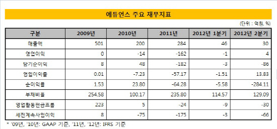 에듀언스_재무지표