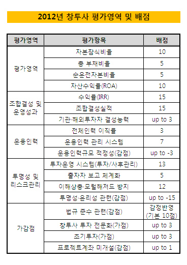 창투사평가