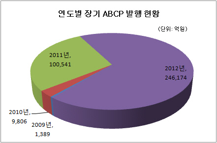 장기 ABCP 발행 현황