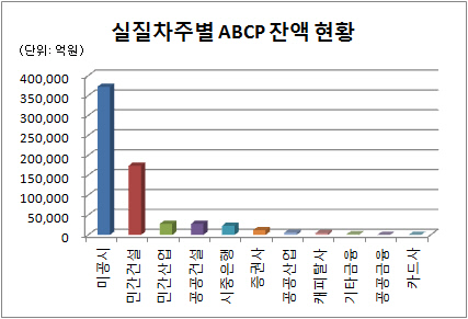 미공시 ABCP