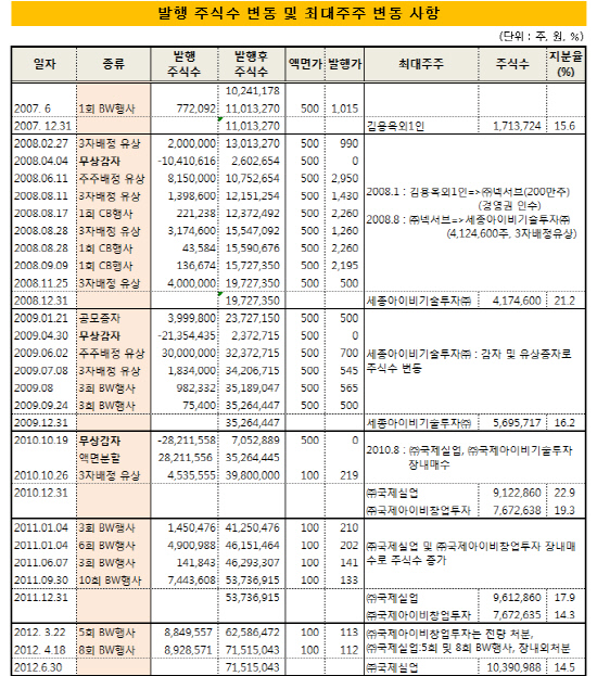 국제디와이_자본변동