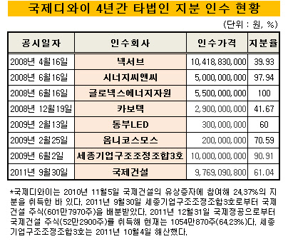 국제디와이 타법인 지분인수 현황