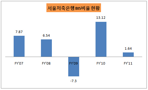 서울