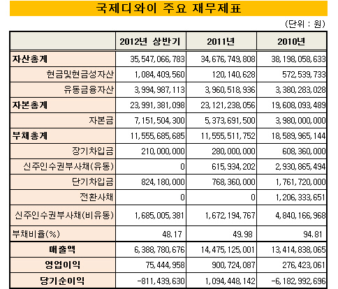 재무제표