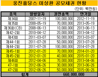 웅진홀딩스2