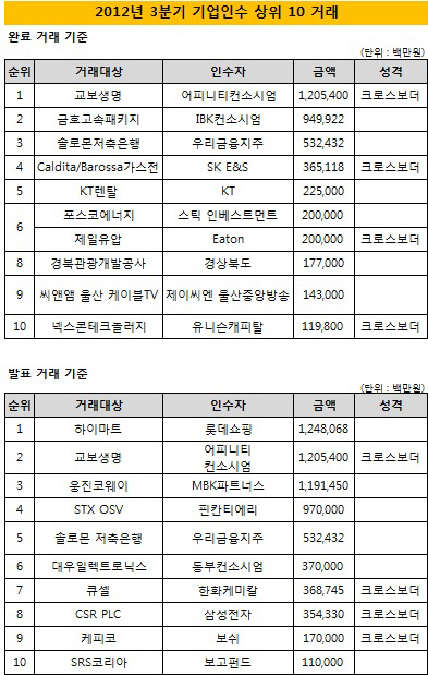 3분기 기업인수 상위10