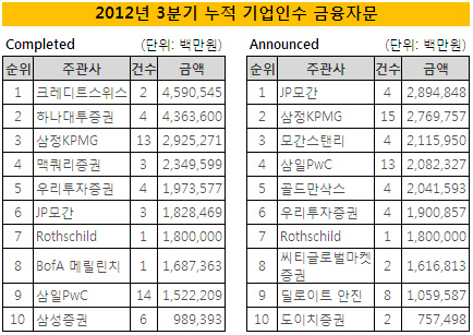 2012 3분기 누적 금융자문