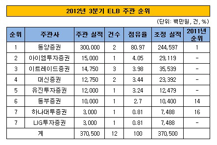 2012년 3분기 ELB 주관 순위