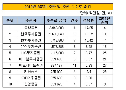 2012년 3분기 수수료 순위