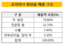 코리아나화장품매출구조