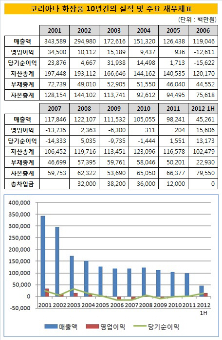 코리아나화장품 10년간 실적 및 주요재무제표