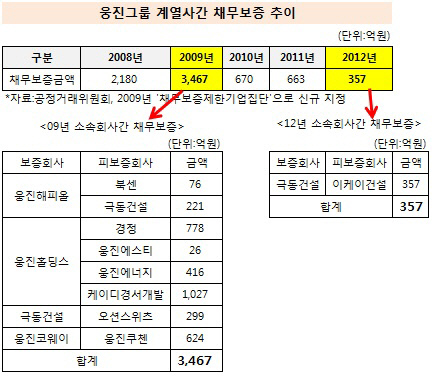 웅진그룹 계열사간 채무보증 추이