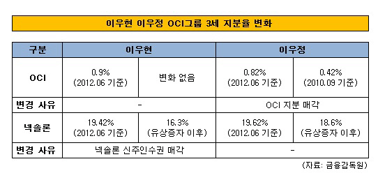 OCI 3세 지분율 변화