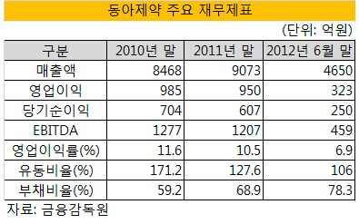 동아제약 재무제표