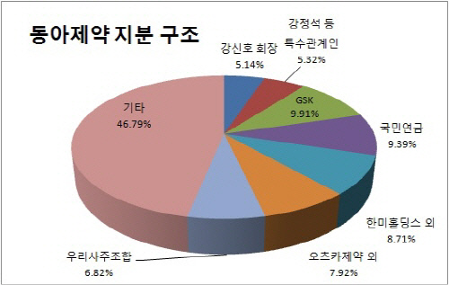 동아제약 지분 구조