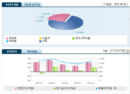 오스템 현황