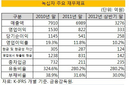 녹십자 주요 재무제표