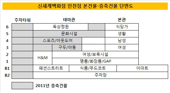 신세계백화점 인천점 단면도