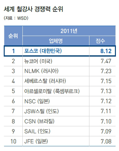 철강사 순위