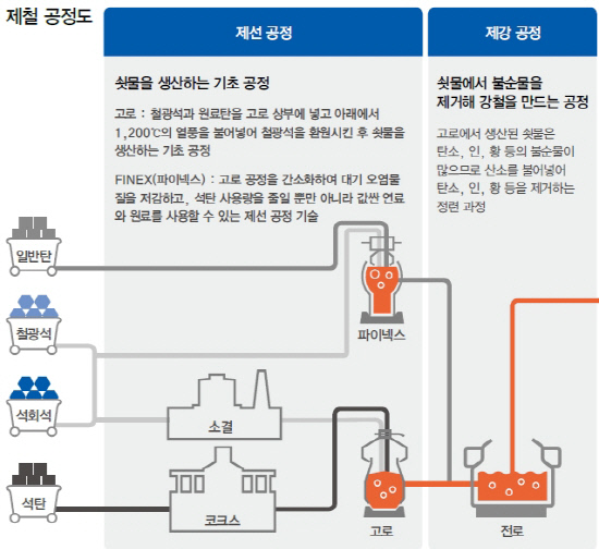 제철 공정도