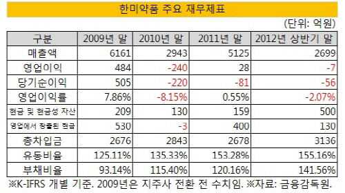 한미약품 재무제표