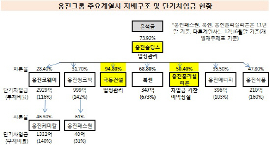 웅진그룹 주요계열사 지배구조 및 단기차입금 현황