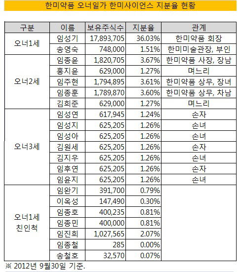 한미약품 지분