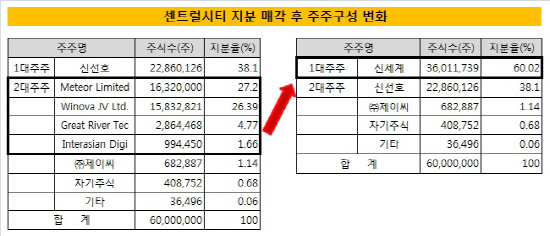 지분 매각 후 주주구성 변화