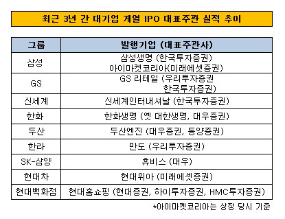 IPO 트랙레코드-대기업 계열