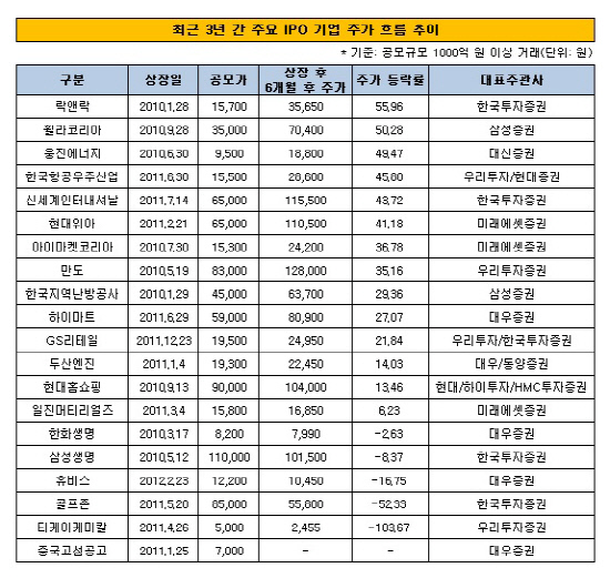 상장 후 주가 추이