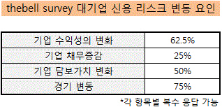 대기업 신용리스크 변동 요인