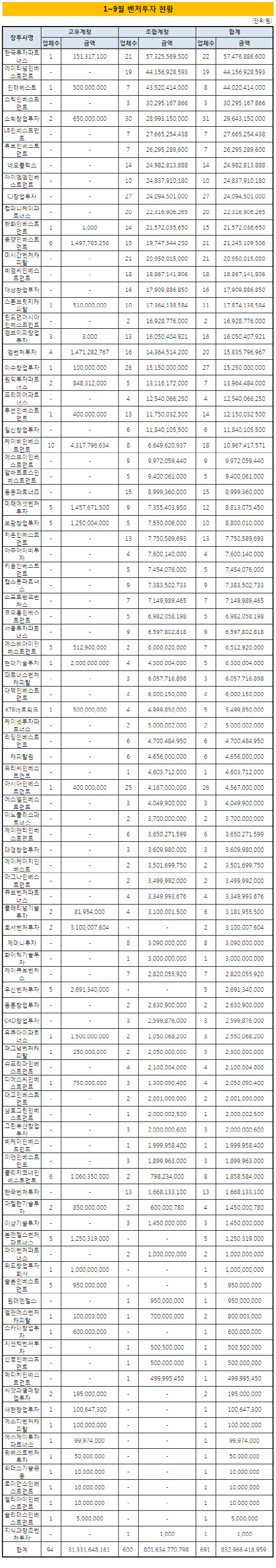 1~9월 벤처투자 현황