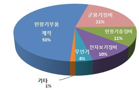 대한항공 항공우주사업본부 매출 구분