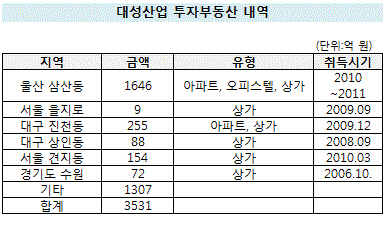 대성산업10