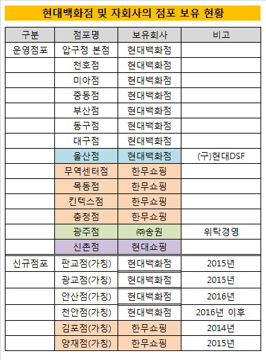 현대백화점_알짜점포