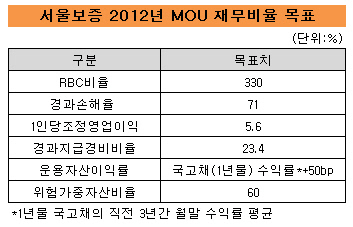 서울보증