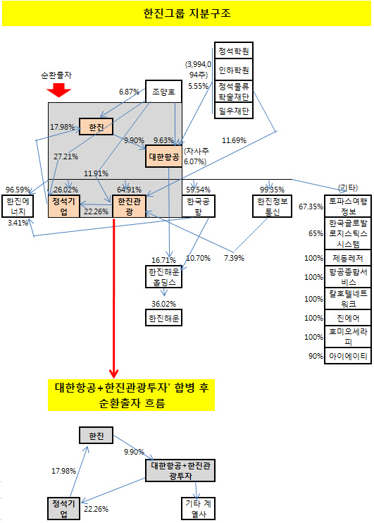 한진그룹 지분구조