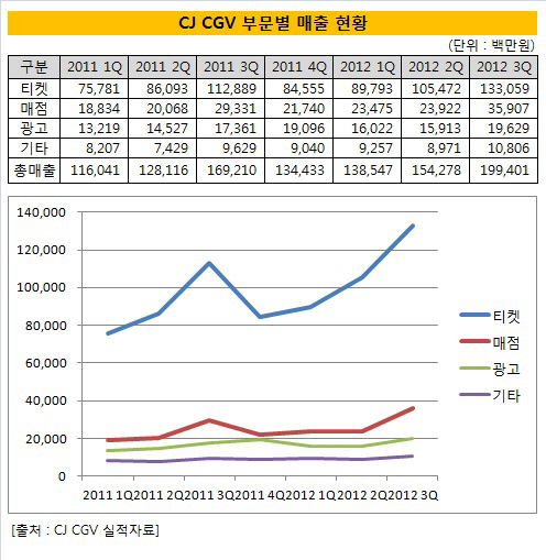 CGV매출구조